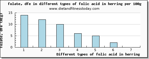 folic acid in herring folate, dfe per 100g